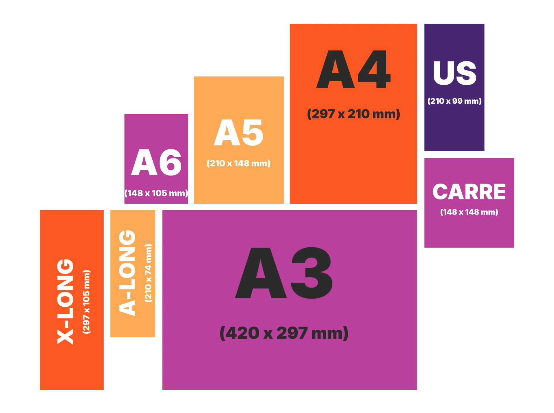 Overzicht flyerformaten: A6, A5, A4, A3, US, carré en langwerpig